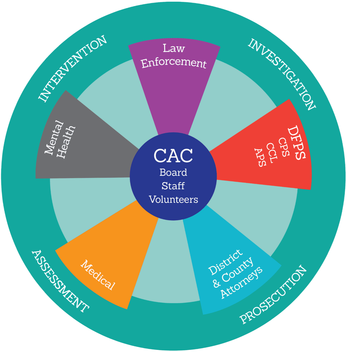 Multi Disciplinary Team Children s Advocacy Center of Smith County